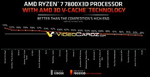 AMD-eigene Spiele-Benchmarks zum Ryzen 7 7800X3D